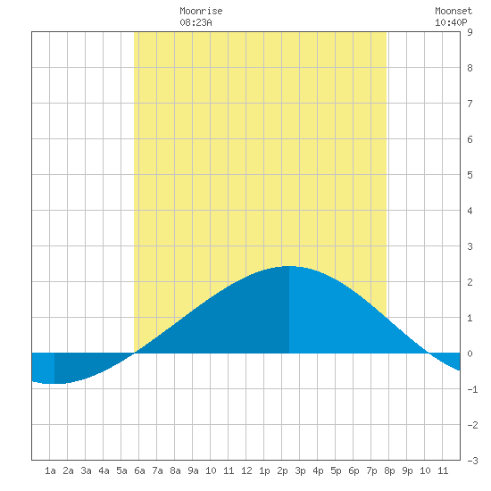 Blackwater River tide chart for Wednesday, June 17, 2026
