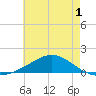 Blackwater River tide chart for Monday, June 1, 2026
