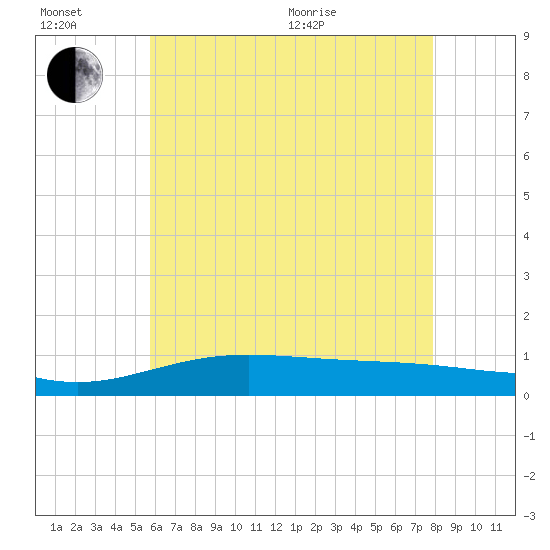 Blackwater River tide chart for Sunday, June 21, 2026