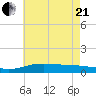 Blackwater River tide chart for Sunday, June 21, 2026