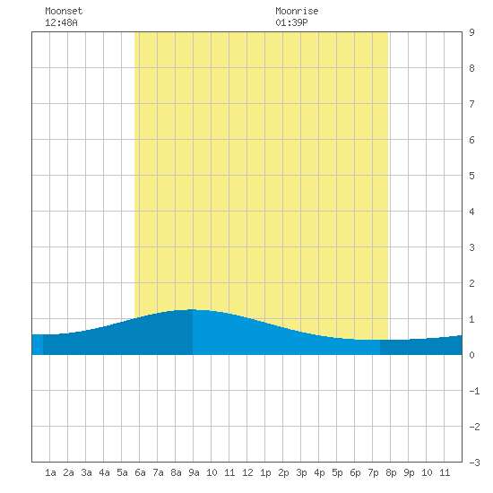 Blackwater River tide chart for Monday, June 22, 2026