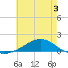 Blackwater River tide chart for Wednesday, June 3, 2026