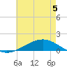 Blackwater River tide chart for Friday, June 5, 2026