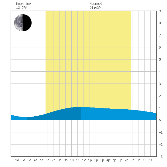 Blackwater River tide chart for Monday, June 8, 2026