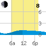 Blackwater River tide chart for Monday, June 8, 2026
