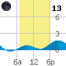 Molasses Keys tide chart for Wednesday, January 13, 2021
