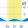 Molasses Keys tide chart for Sunday, January 17, 2021