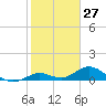 Molasses Keys tide chart for Wednesday, January 27, 2021