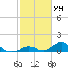 Molasses Keys tide chart for Friday, January 29, 2021