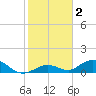 Molasses Keys tide chart for Saturday, January 2, 2021