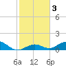 Molasses Keys tide chart for Sunday, January 3, 2021