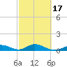 Molasses Keys tide chart for Wednesday, February 17, 2021