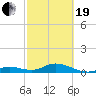 Molasses Keys tide chart for Friday, February 19, 2021