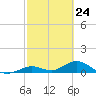 Molasses Keys tide chart for Wednesday, February 24, 2021