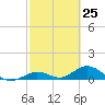 Molasses Keys tide chart for Thursday, February 25, 2021