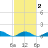 Molasses Keys tide chart for Tuesday, February 2, 2021