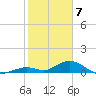 Molasses Keys tide chart for Sunday, February 7, 2021
