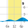 Molasses Keys tide chart for Tuesday, February 9, 2021