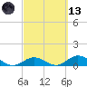 Molasses Keys tide chart for Saturday, March 13, 2021