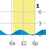 Molasses Keys tide chart for Monday, March 1, 2021