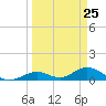 Molasses Keys tide chart for Thursday, March 25, 2021