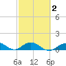 Molasses Keys tide chart for Tuesday, March 2, 2021