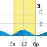 Molasses Keys tide chart for Wednesday, March 3, 2021