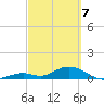 Molasses Keys tide chart for Sunday, March 7, 2021