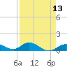 Molasses Keys tide chart for Tuesday, April 13, 2021
