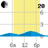 Molasses Keys tide chart for Tuesday, April 20, 2021