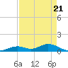Molasses Keys tide chart for Wednesday, April 21, 2021