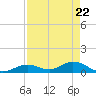 Molasses Keys tide chart for Thursday, April 22, 2021