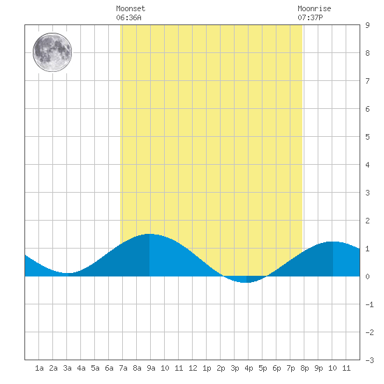 Molasses Keys tide chart for Monday, April 26, 2021