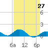 Molasses Keys tide chart for Tuesday, April 27, 2021