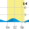 Molasses Keys tide chart for Friday, May 14, 2021