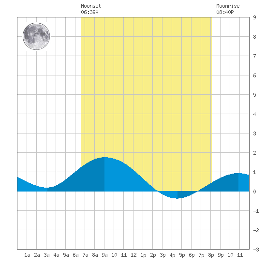 Molasses Keys tide chart for Wednesday, May 26, 2021