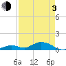 Molasses Keys tide chart for Monday, May 3, 2021