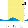 Molasses Keys tide chart for Sunday, June 13, 2021