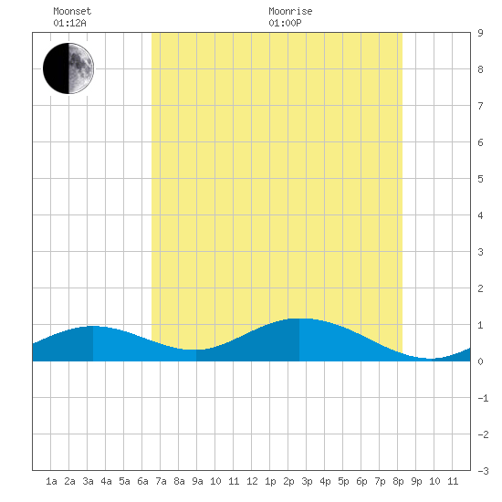 Molasses Keys tide chart for Thursday, June 17, 2021