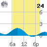 Molasses Keys tide chart for Thursday, June 24, 2021