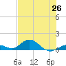 Molasses Keys tide chart for Saturday, June 26, 2021