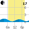 Molasses Keys tide chart for Saturday, July 17, 2021