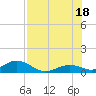 Molasses Keys tide chart for Sunday, July 18, 2021