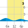 Molasses Keys tide chart for Saturday, July 3, 2021