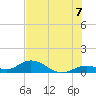 Molasses Keys tide chart for Wednesday, July 7, 2021