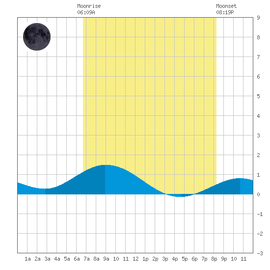 Molasses Keys tide chart for Friday, July 9, 2021