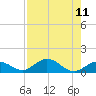Molasses Keys tide chart for Wednesday, August 11, 2021