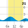 Molasses Keys tide chart for Saturday, August 21, 2021