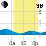 Molasses Keys tide chart for Monday, August 30, 2021