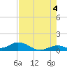 Molasses Keys tide chart for Wednesday, August 4, 2021